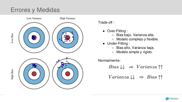 Figura 1. Sesgo y Variancia. Fuente: https://www.slideshare.net/Stratio/lunchlearn-combinacin-de-modelos