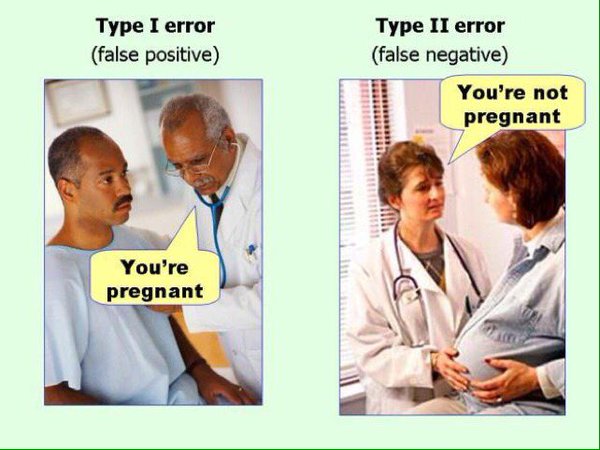 Error Tipo I y Error Tipo II