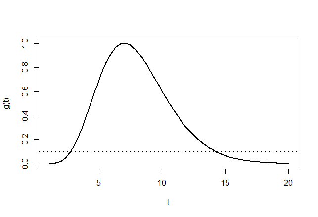 Gráfico de g(T)