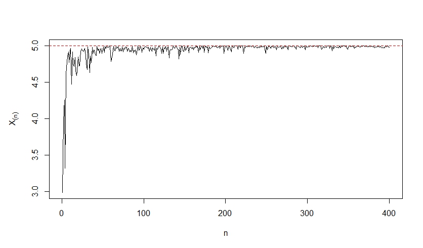 Figura 2. Consistencia para el máximo de una `\(Unif(0,\theta)\)`