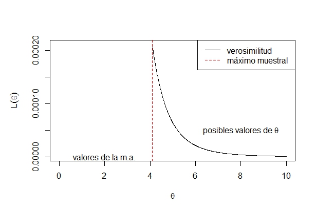 Figura 4. Verosimilitud de una `\(Unif(0,\theta)\)` a partir de una muestra aleatoria.