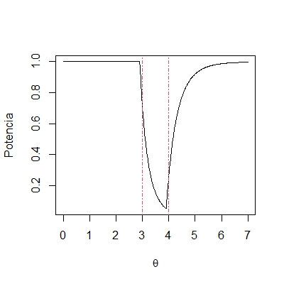Función potencia con `\(n = 10\)`